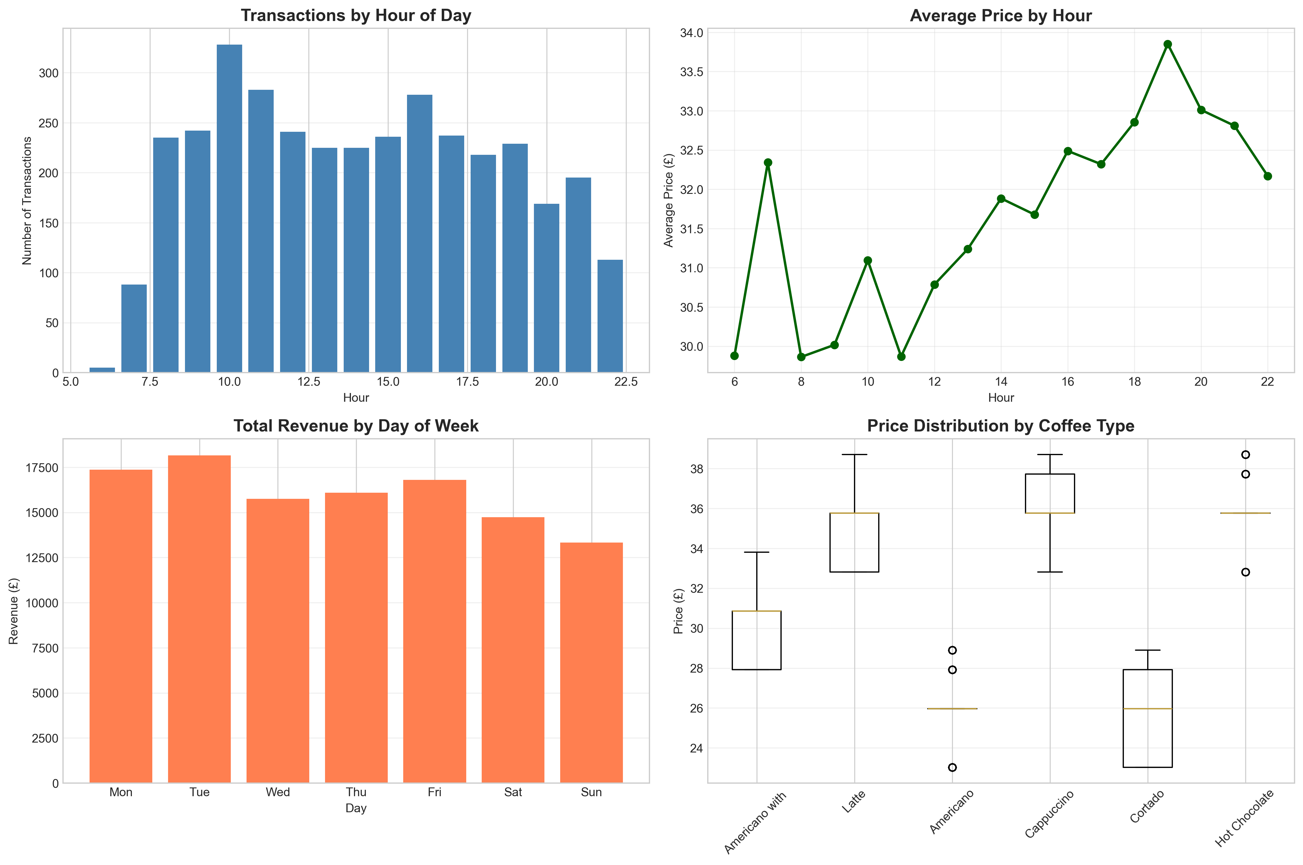 Demand Patterns
